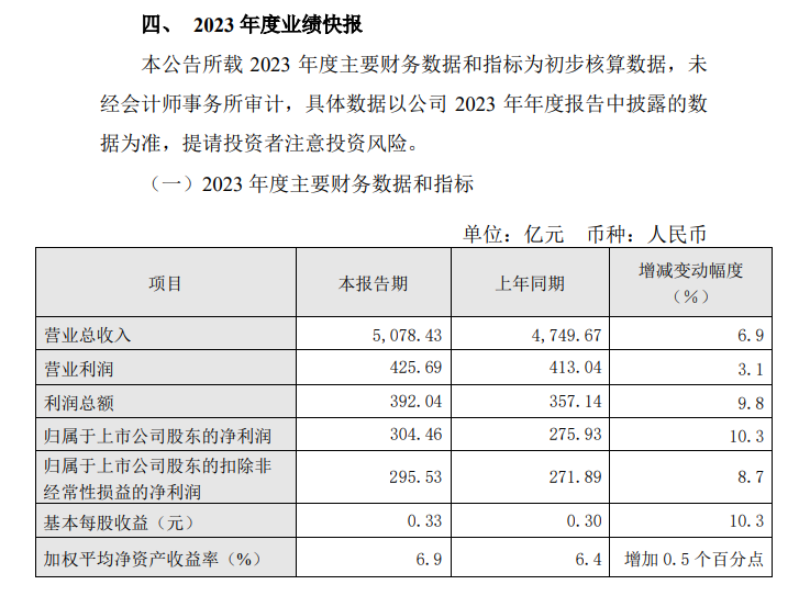 中国电信2023年实现营收超过5000亿元,同比增长6.9%
