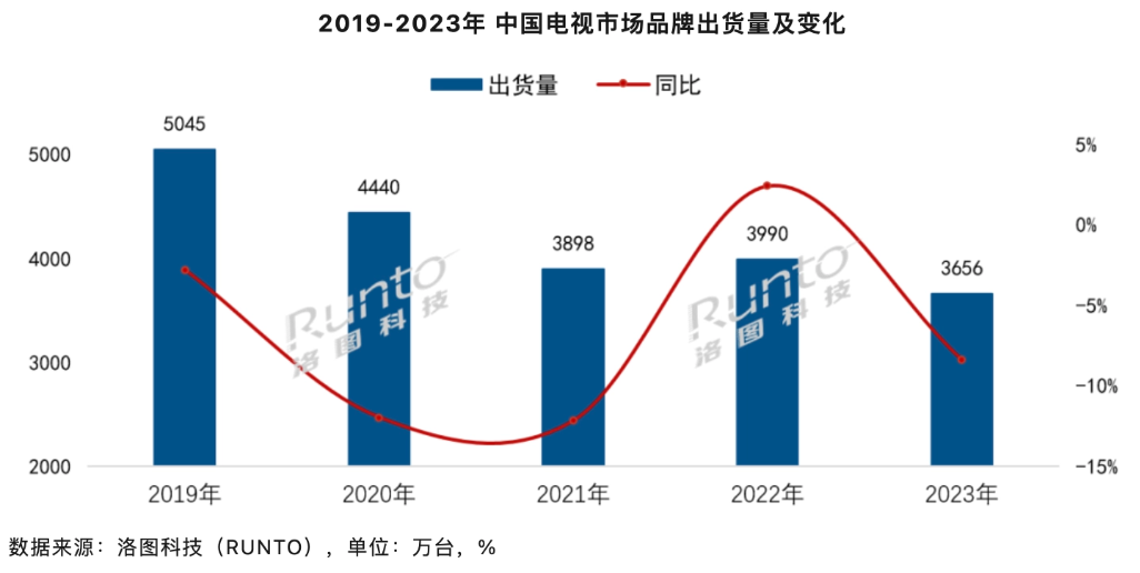 2023 年全球电视出货量 2.01 亿台创十年新低,同比下降 1.6%
