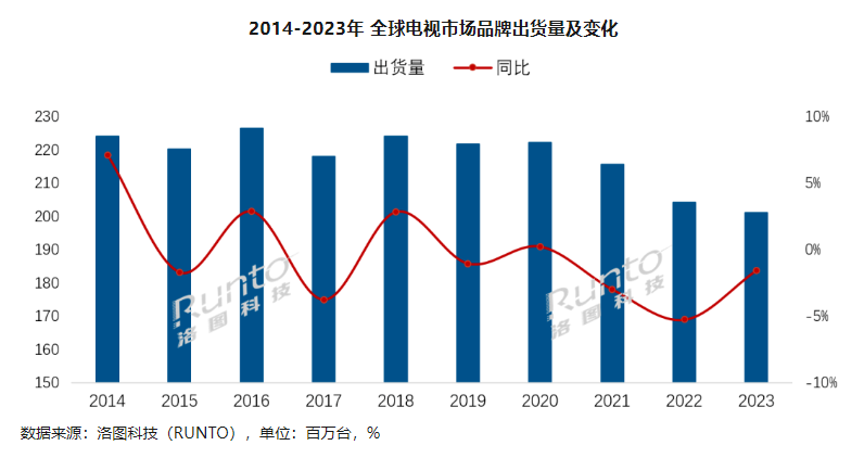 全球电视出货量在2023年达到十年来的最低水平,同比下降1.6%,总量为2.01亿台