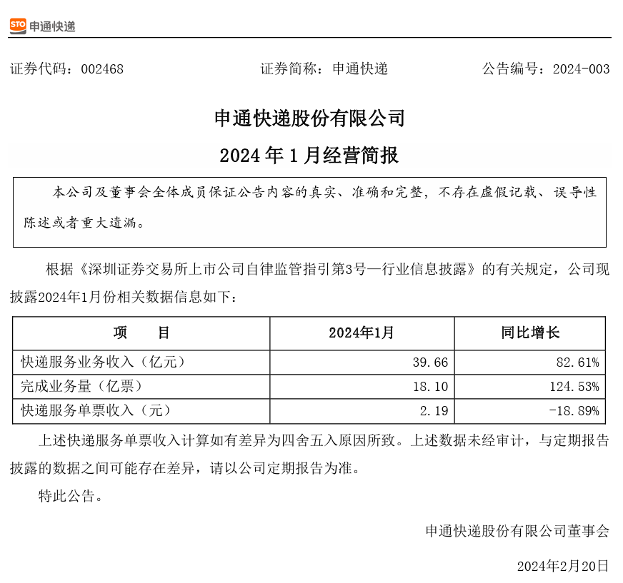申通快递服务业务收入在2024年1月达到39.66亿元,同比增长82.61%