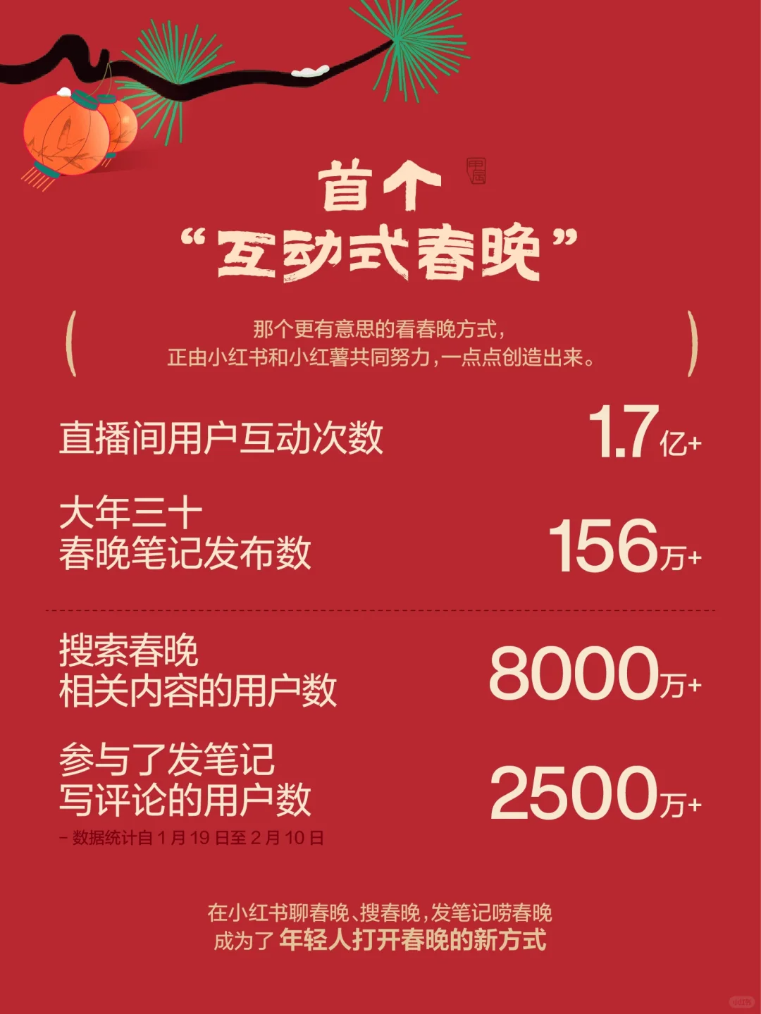 小红书发布春晚“成绩单”：总曝光超过 10 亿，直播互动超过 1.7 亿次