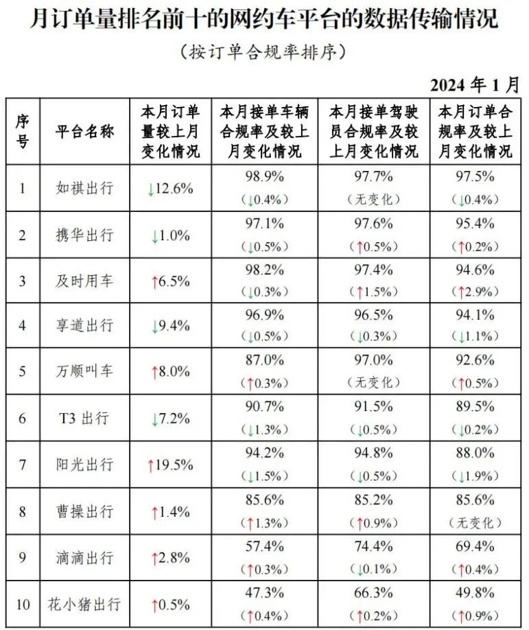 1 月网约车行业总订单量达 9.11 亿,如祺出行订单合规率最优