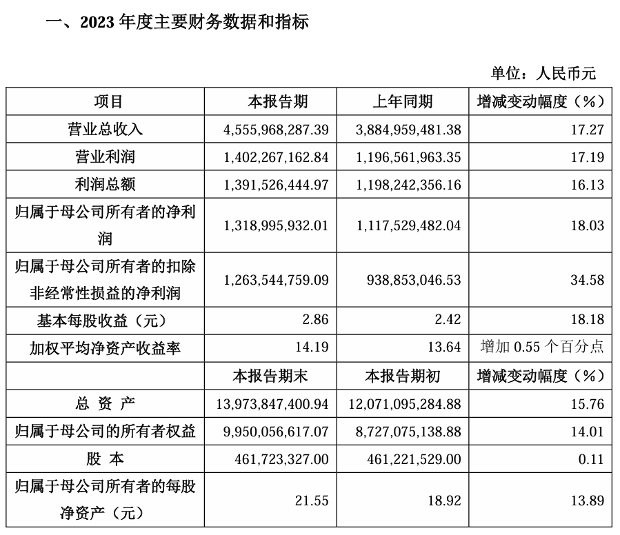 金山办公2023年净利润13.19亿元,同比增长18.03%