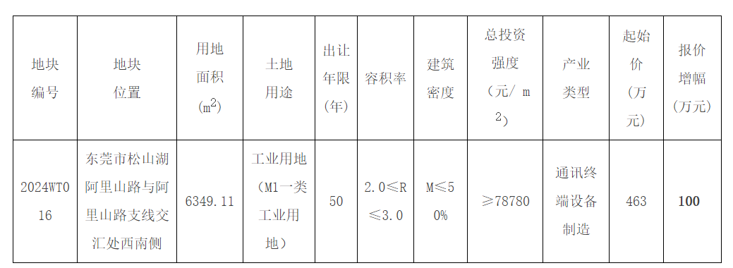 华为再拿松山湖一宗工业用地,项目总投资额不低于 5 亿元