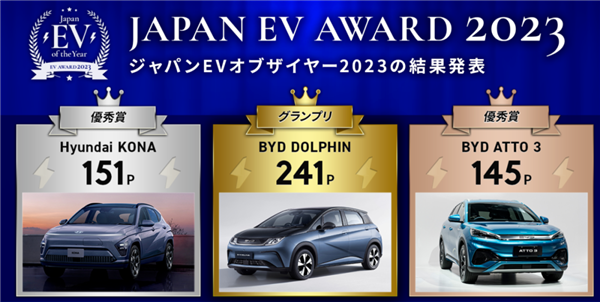 比亚迪在日本获得2023年度最佳电动车奖项,中国电动车企业受到关注