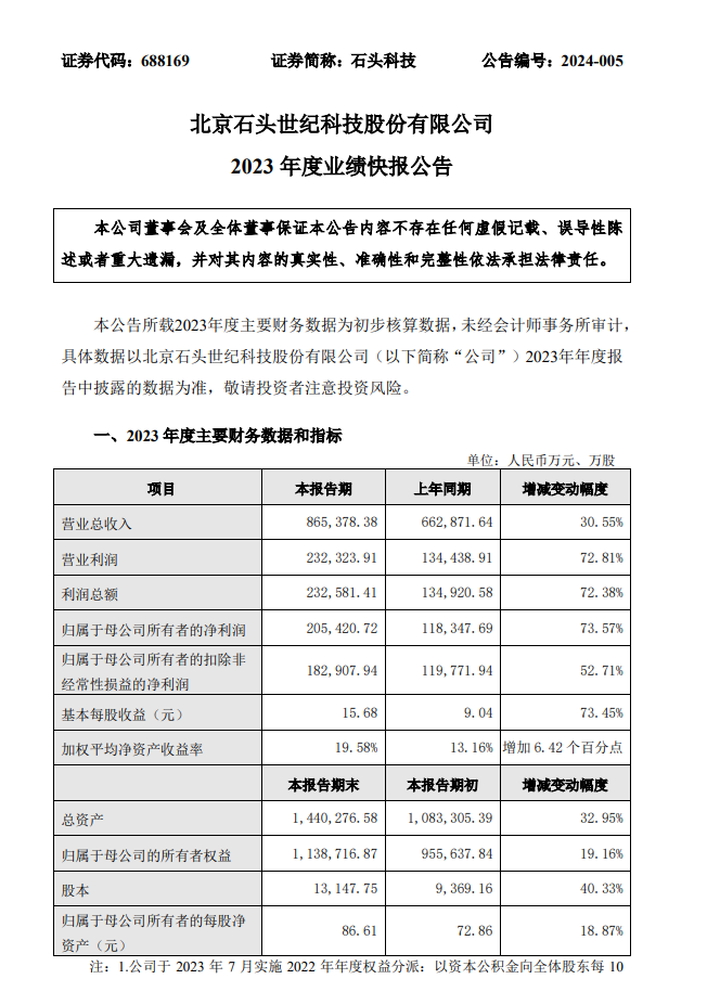 石头科技2023年营收达86.54亿元,同比增长30.55%