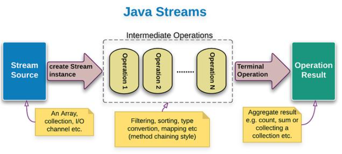 分析Java Stream API的终端操作示例
