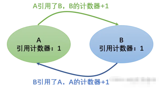 掌握Python的垃圾回收机制