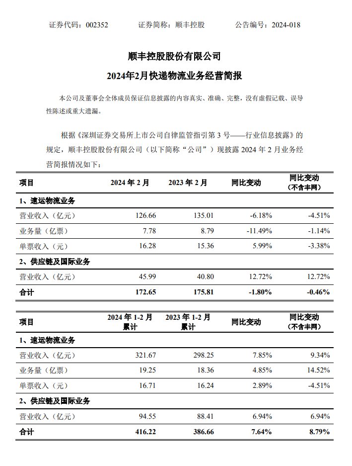顺丰控股2月份速运物流、供应链和国际业务综合收入为172.65亿元，同比降低1.8%