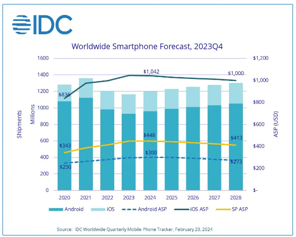 IDC报告预测:2024年全球智能手机市场将复苏,出货量达12亿部