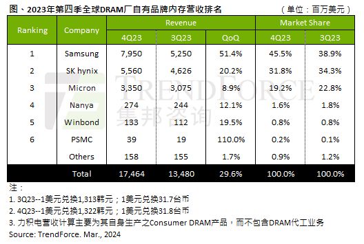 控制产量效益显现,2023Q4 DRAM 产值 174.6 亿美元:环比增加 29.6%
