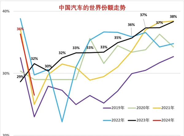 中国汽车市场持续繁荣,1-2月销量占全球三分之一