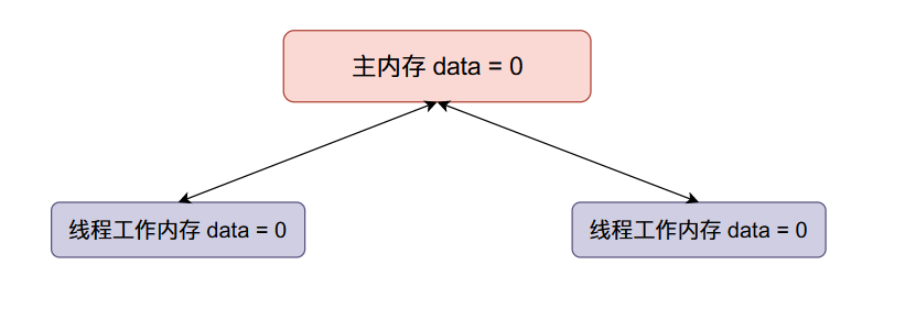 Java Synchronized锁升级原理及过程是什么