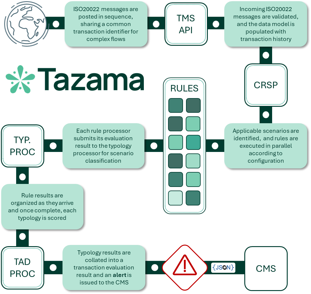 Linux 基金会启动 Tazama 开源实时反诈软件项目,获盖茨基金会支持