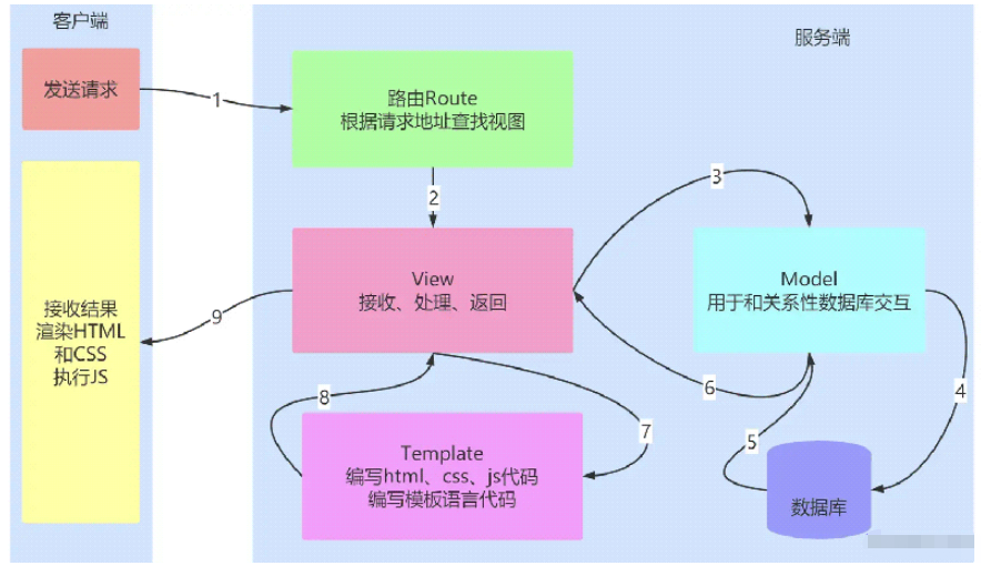 Python Flask JinJa2语法如何使用