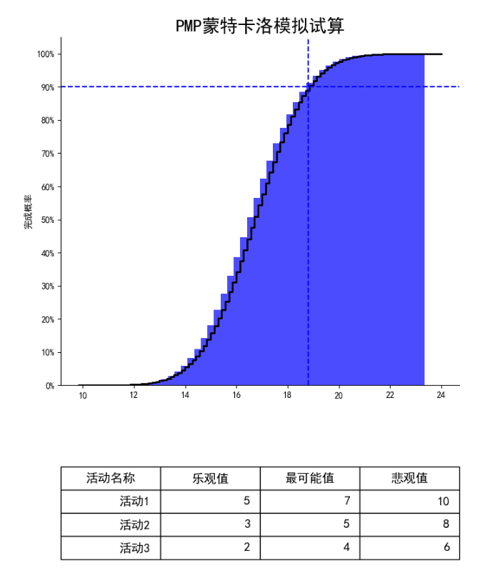 Python如何实现蒙特卡洛模拟