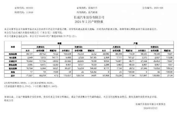 长城汽车2月销量稳健增长,哈弗与坦克品牌表现抢眼