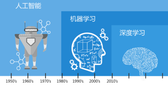 一文搞懂:AI、机器学习与深度学习的联系与区别