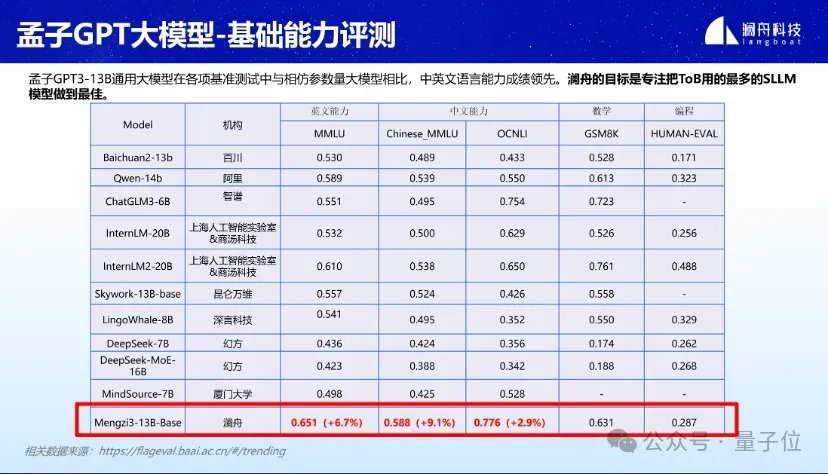 0门槛免费商用!孟子3-13B大模型正式开源,万亿token数据训练