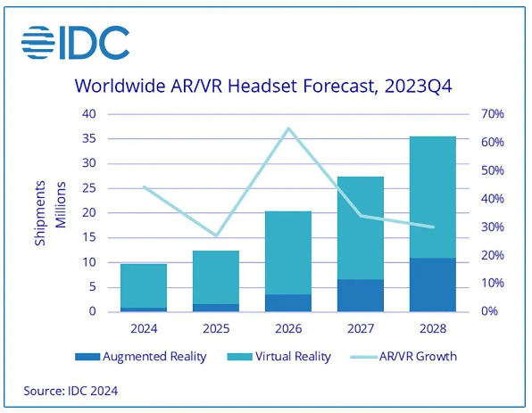 苹果Vision Pro头显领航,AR/VR市场再掀热潮