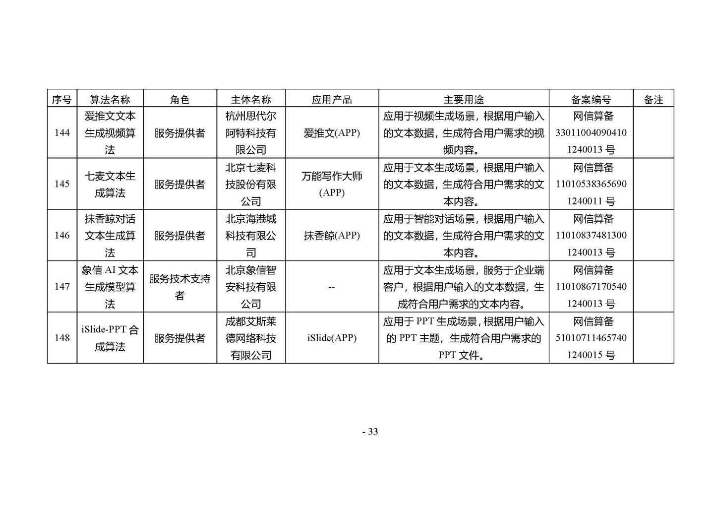 国家网信办发布第四批深度合成服务算法备案信息,vivo 蓝心大模型等 266 个算法在列