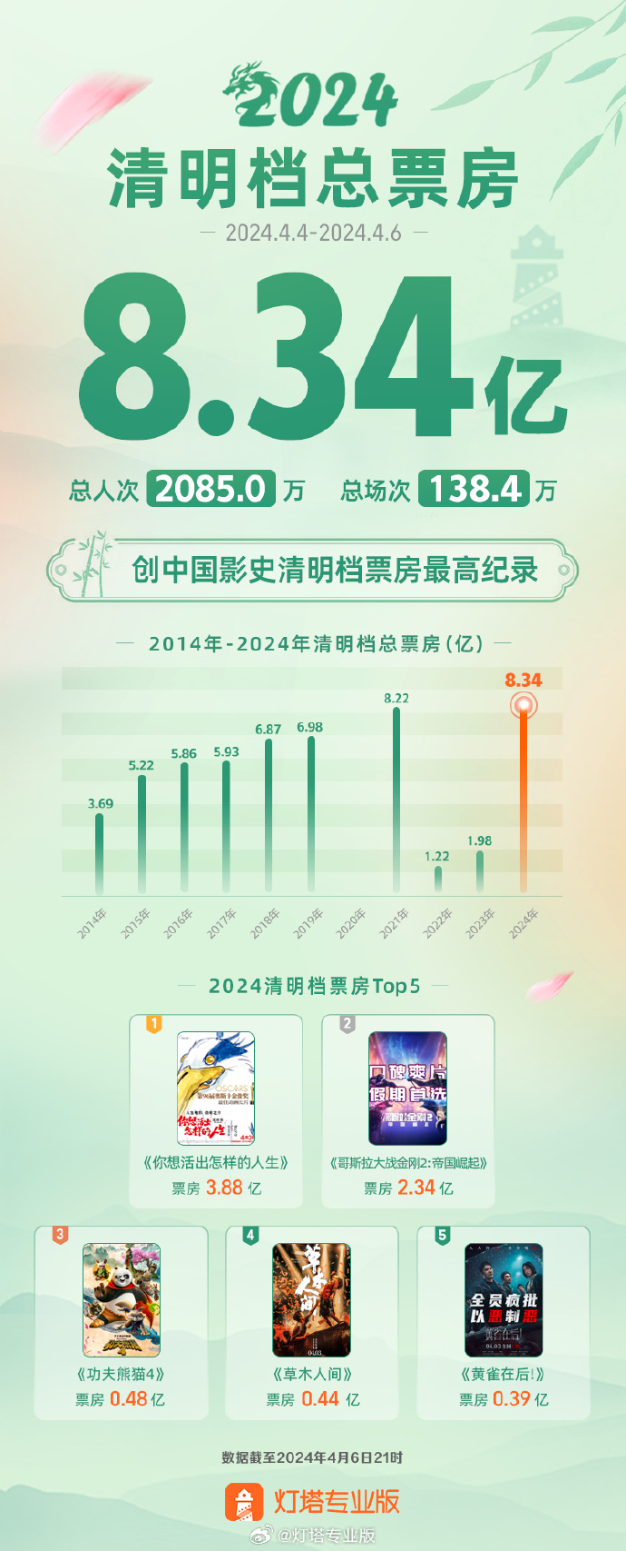 三天突破 8.34 亿,2024 清明档票房创我国影史新高