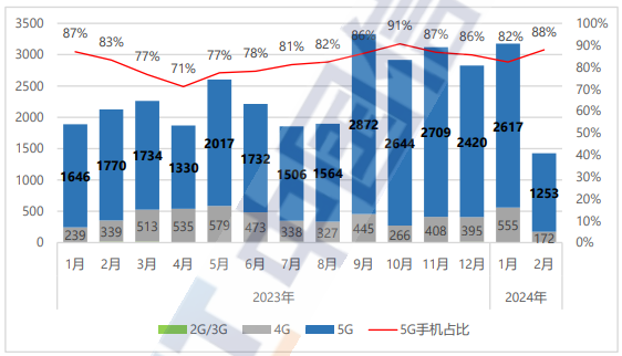 中国信通院:2024 年 2 月国内市场手机出货量 1425.7 万部,同比下降 32.9%