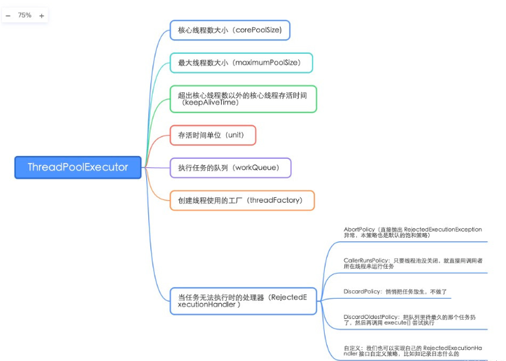 Java线程池的原理、使用及性能优化方法是什么