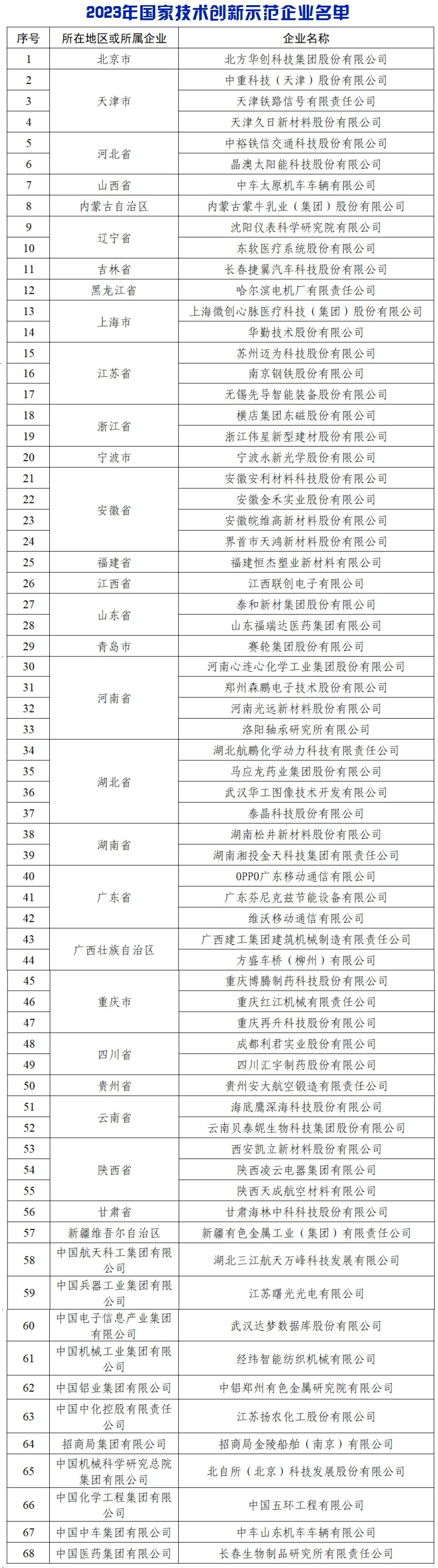 OPPO、vivo 等 68 家上榜,2023 年国家技术创新示范企业名单公布