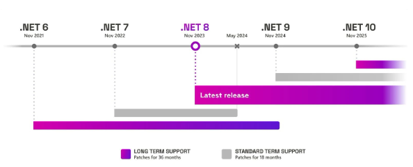 微软宣布.NET 7官方支持将于2024年终止,安全风险需注意