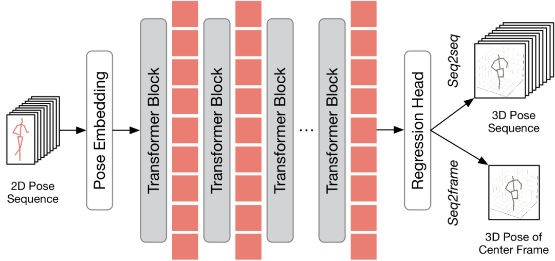 CVPR 2024 | 让视频姿态Transformer变得飞速，北大提出高效三维人体姿态估计框架HoT