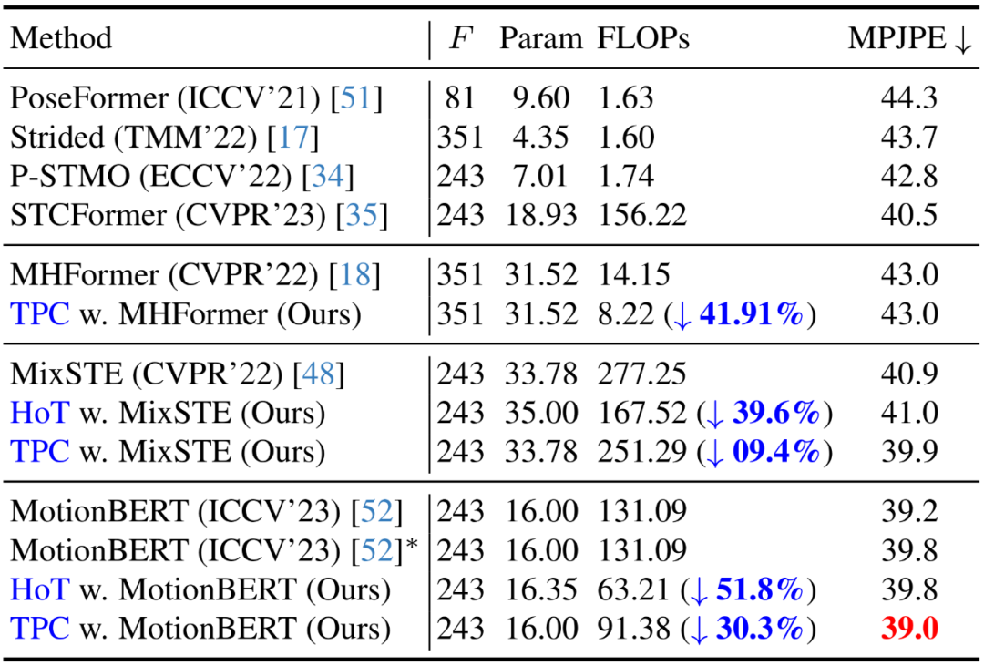 CVPR 2024 | 让视频姿态Transformer变得飞速，北大提出高效三维人体姿态估计框架HoT