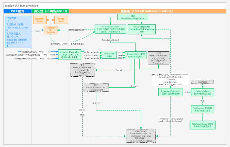 SpringBoot Schedule调度任务的动态管理方法是什么