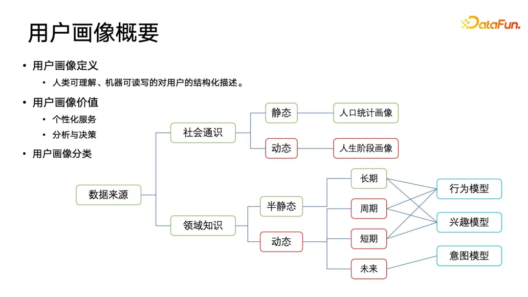 用户画像算法:历史、现状与未来