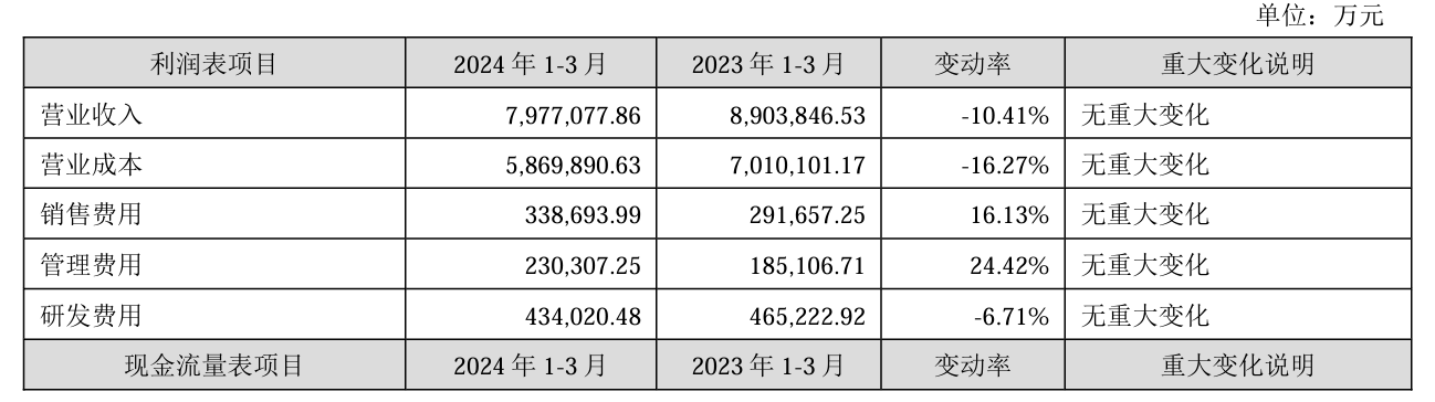 宁德时代 2024 年一季度净利润 105.1 亿元同比增长 7%,营收下降 10.41%