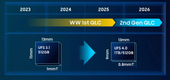 三星半导体公布新品路线图:UFS 4.0进阶与UFS 5.0展望