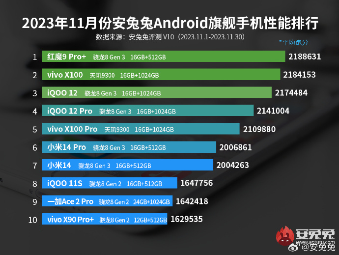 安兔兔 11 月安卓手机性能榜:天玑 9300 旗舰性能释放盖帽一众 8Gen3
