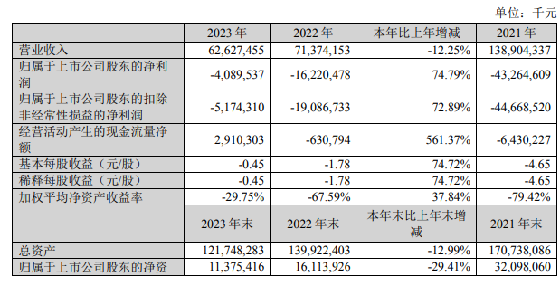 苏宁易购 2023 年营收 626.27 亿,同比下降 12.25%,归母净亏损 40.89 亿