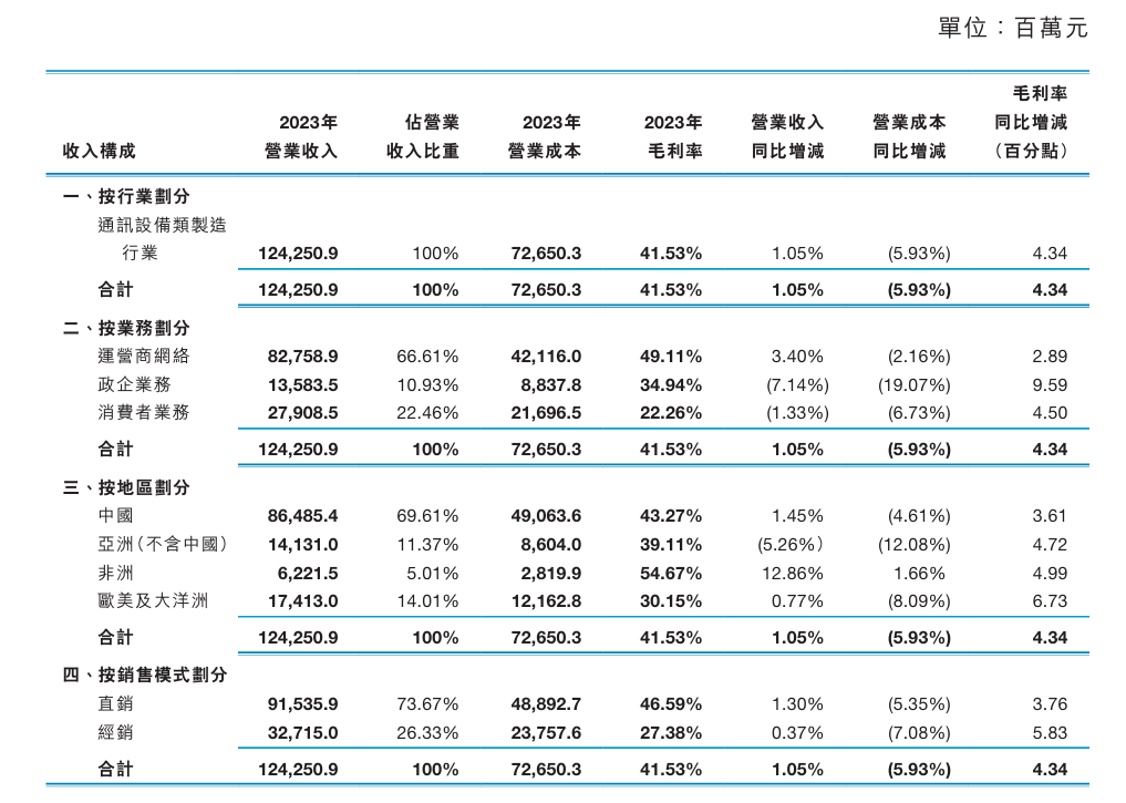 中兴通讯 2023 年净利润 93.25 亿元,同比增长 15.41%
