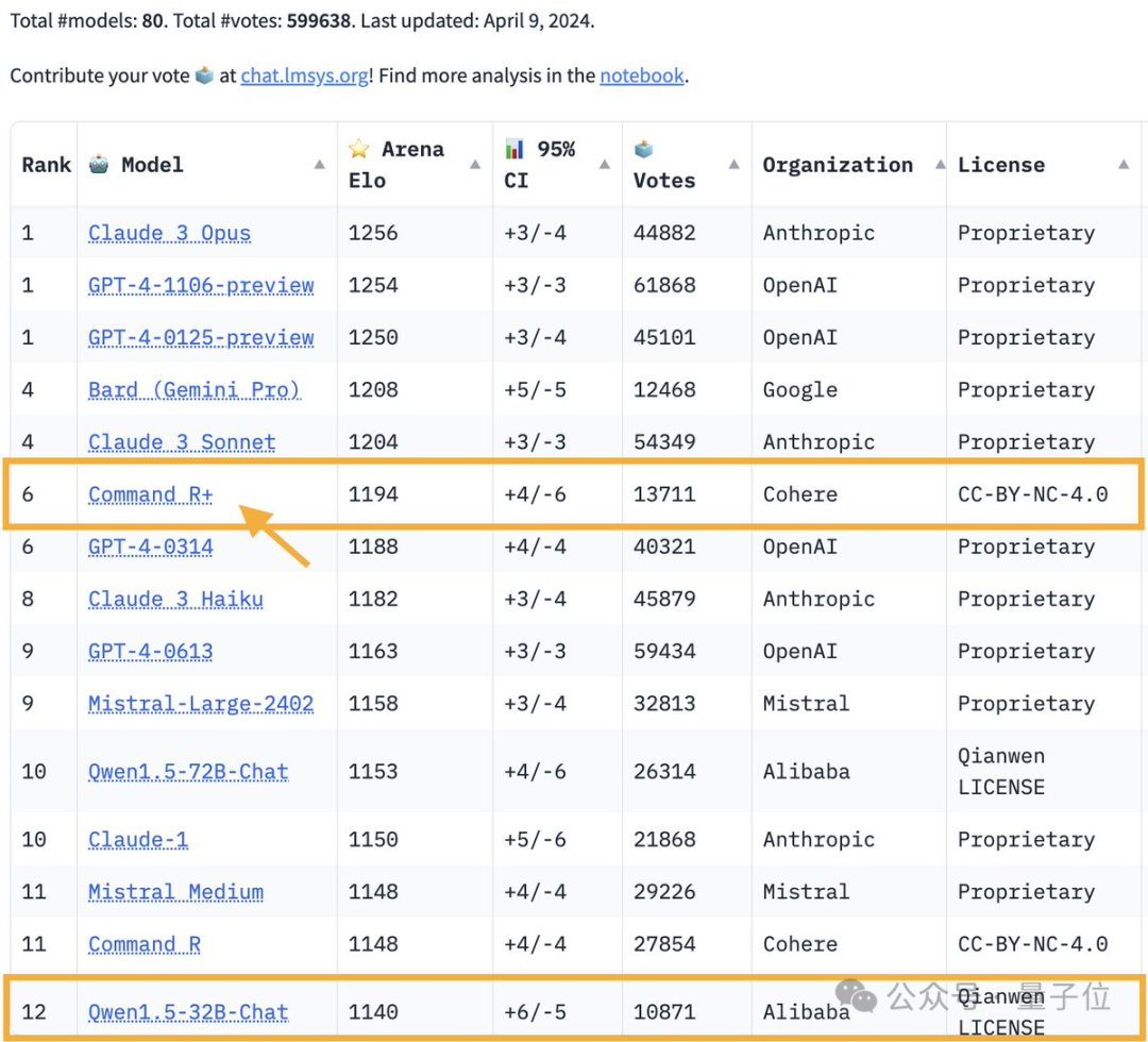 开源模型首胜GPT-4!竞技场最新战报引热议,Karpathy:这是我唯二信任的榜单