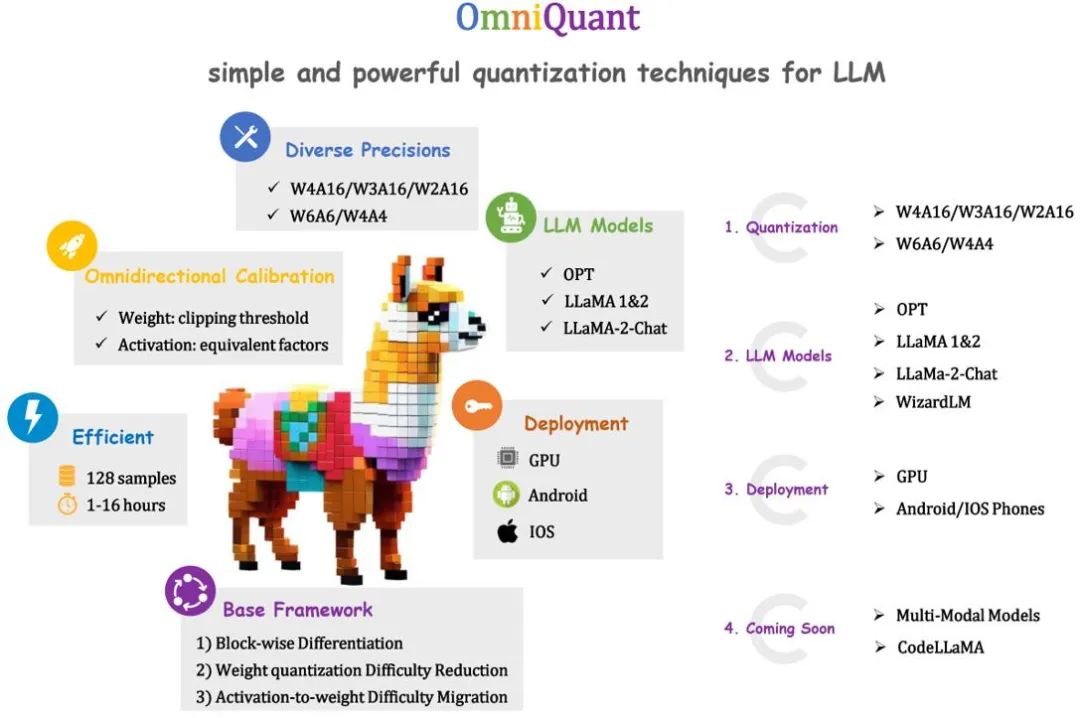 ICLR 2024 Spotlight | 大语言模型权重、激活的全方位低bit可微量化,已集成进商用APP