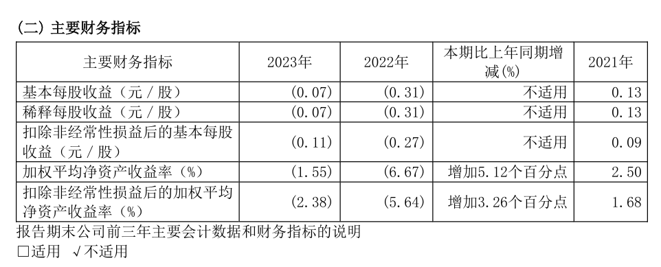 三六零公司 2023 年营收 90.55 亿元,较 2022 年减亏 77.65%