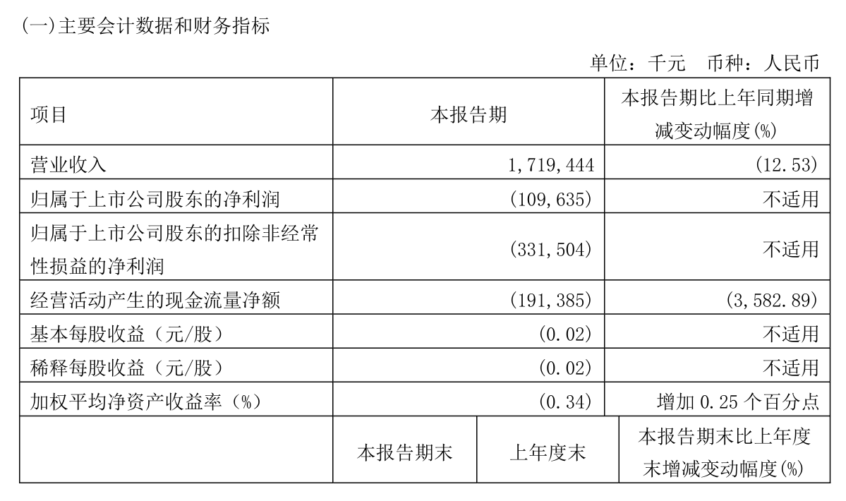 三六零公司 2023 年营收 90.55 亿元,较 2022 年减亏 77.65%