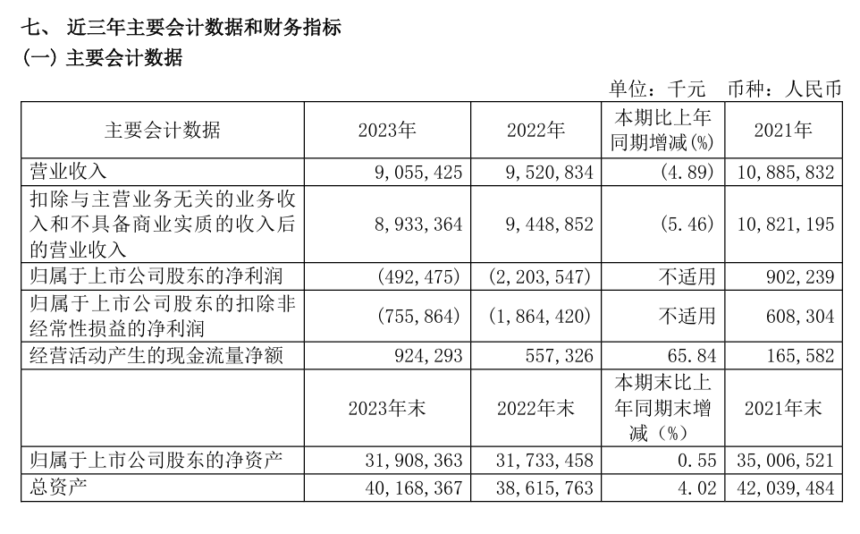三六零公司 2023 年营收 90.55 亿元,较 2022 年减亏 77.65%