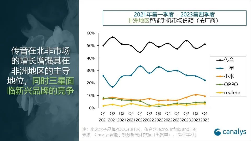 Canalys:2023 年 Q4 非洲智能手机市场激增 24%,传音份额达 51%