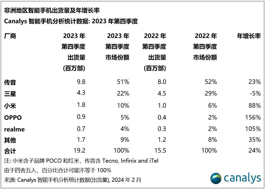 Canalys:2023 年 Q4 非洲智能手机市场激增 24%,传音份额达 51%