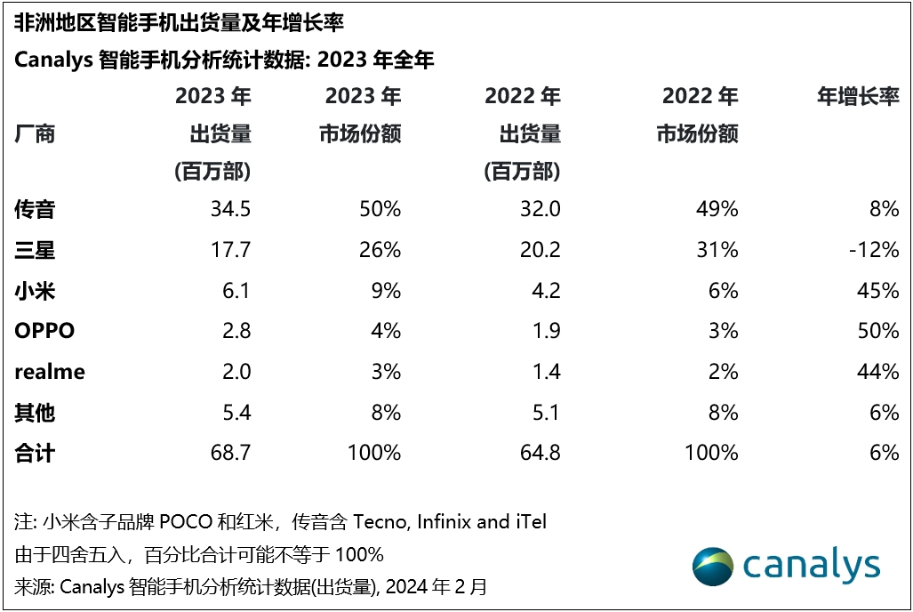Canalys:2023 年 Q4 非洲智能手机市场激增 24%,传音份额达 51%
