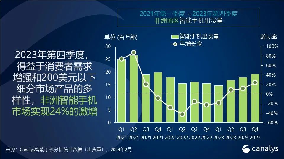 Canalys:2023 年 Q4 非洲智能手机市场激增 24%,传音份额达 51%