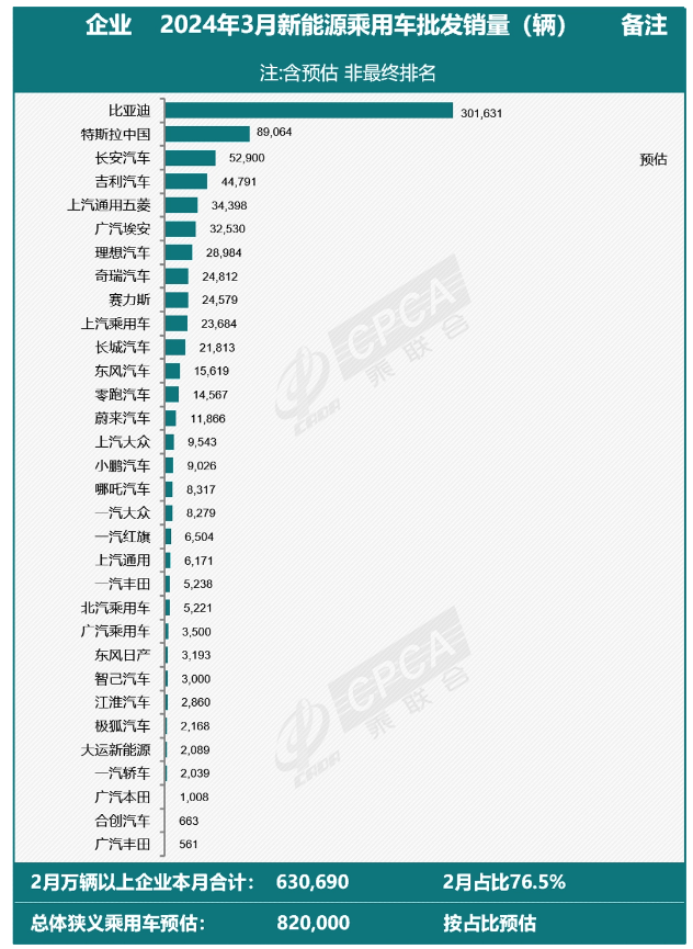 全国新能源乘用车3月批发销量飙升,领军企业市场优势持续扩大
