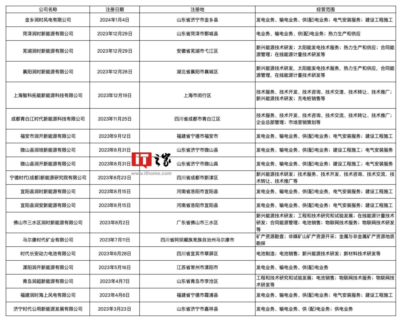 宁德时代在荆州成立新公司,加大新能源方面研发布局投入